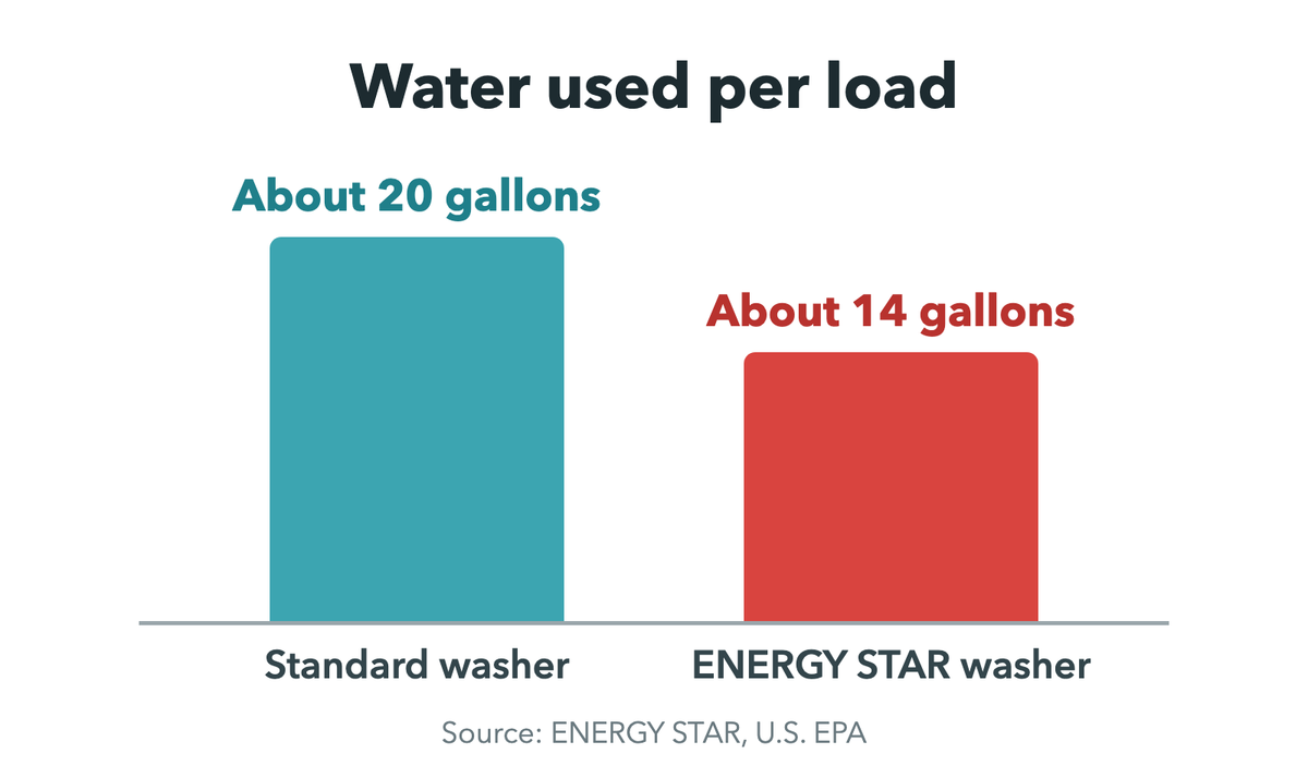 Bar chart of water used per load: a standard washer uses about 20 gallons, an ENERGY STAR washer about 14 gallons. Source: ENERGY STAR, U.S. EPA
